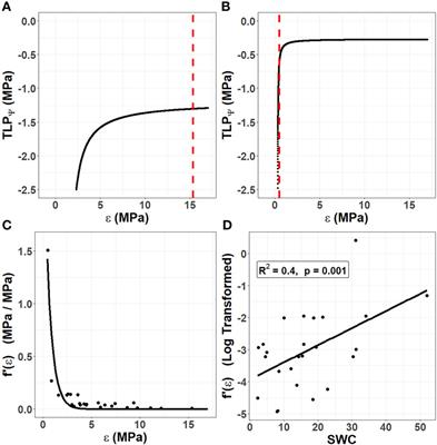 Are cell wall traits a component of the succulent syndrome?